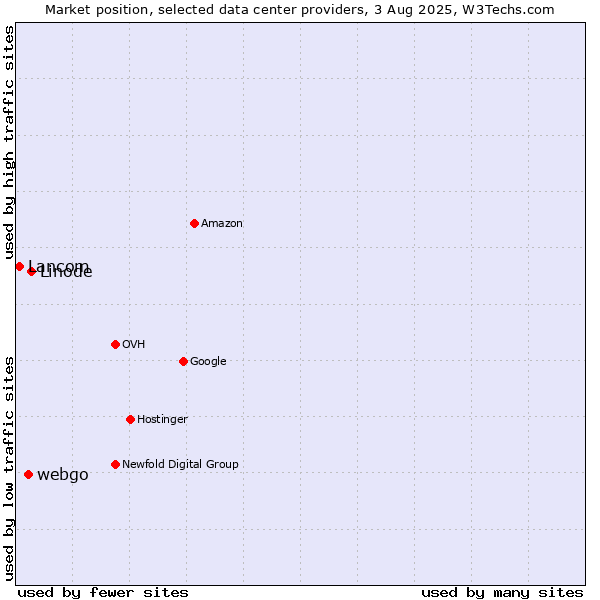 Market position of Linode vs. webgo vs. Lancom