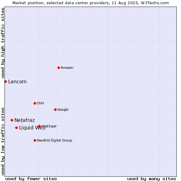Market position of Liquid Web vs. Netafraz vs. Lancom