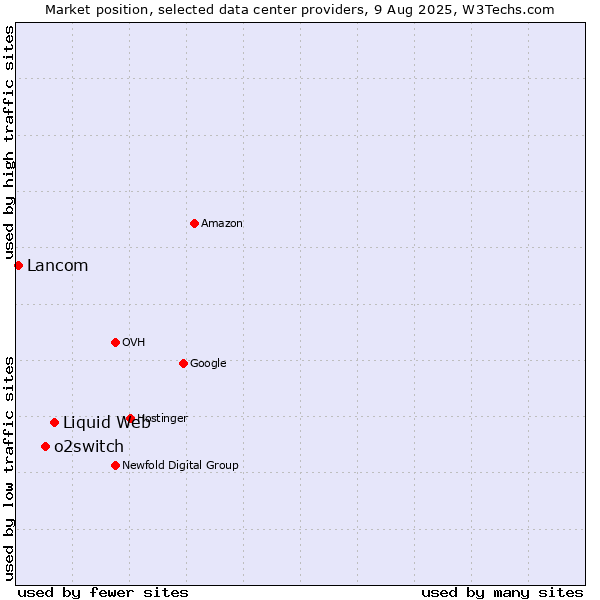 Market position of Liquid Web vs. o2switch vs. Lancom