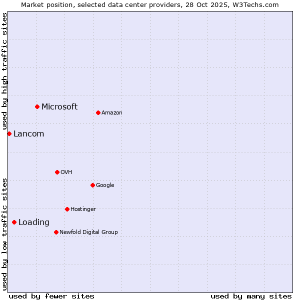 Market position of Microsoft vs. Loading vs. Lancom