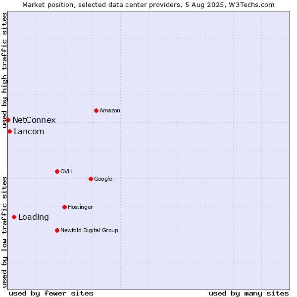 Market position of Loading vs. Lancom vs. NetConnex