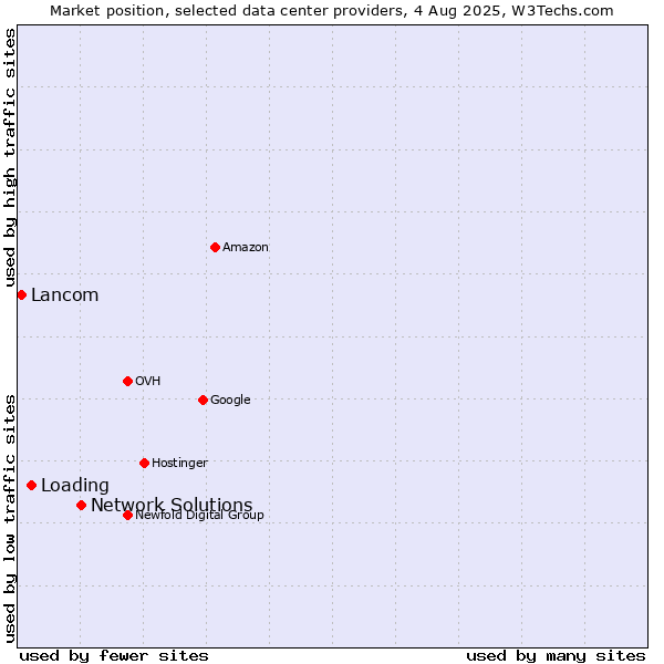 Market position of Network Solutions vs. Loading vs. Lancom