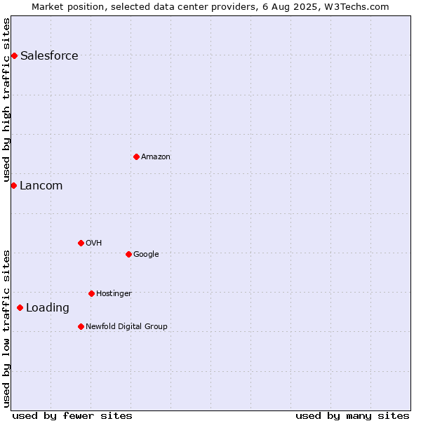 Market position of Loading vs. Salesforce vs. Lancom