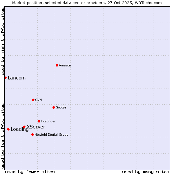 Market position of XServer vs. Loading vs. Lancom