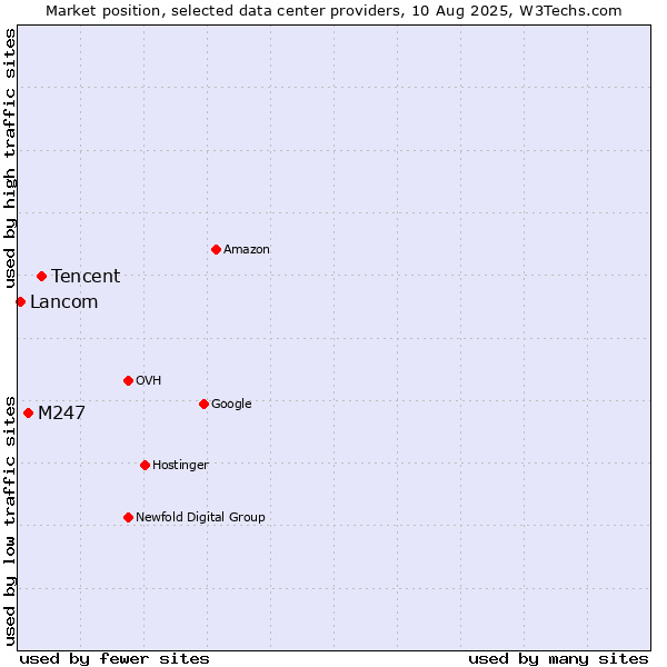 Market position of Tencent vs. M247 vs. Lancom