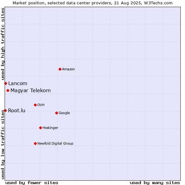 Market position of Magyar Telekom vs. Lancom vs. Root.lu