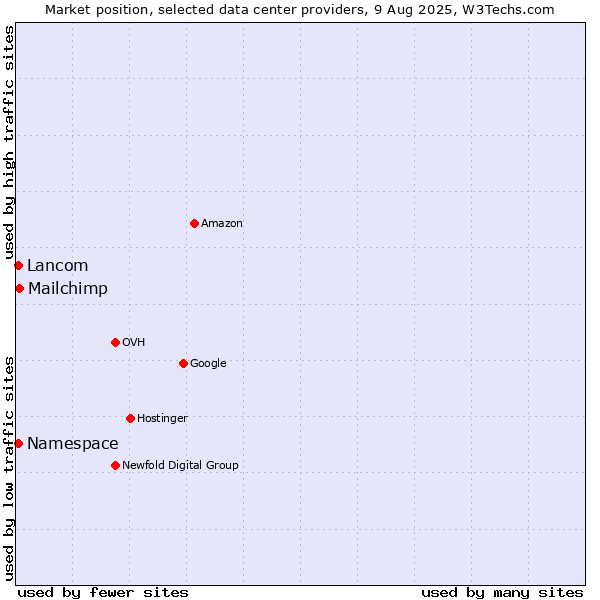 Market position of Mailchimp vs. Lancom vs. Namespace