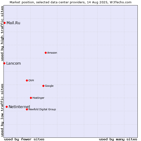 Market position of Netinternet vs. Mail.Ru vs. Lancom