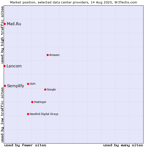 Market position of Semplify vs. Mail.Ru vs. Lancom