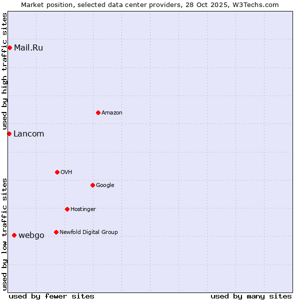 Market position of webgo vs. Mail.Ru vs. Lancom