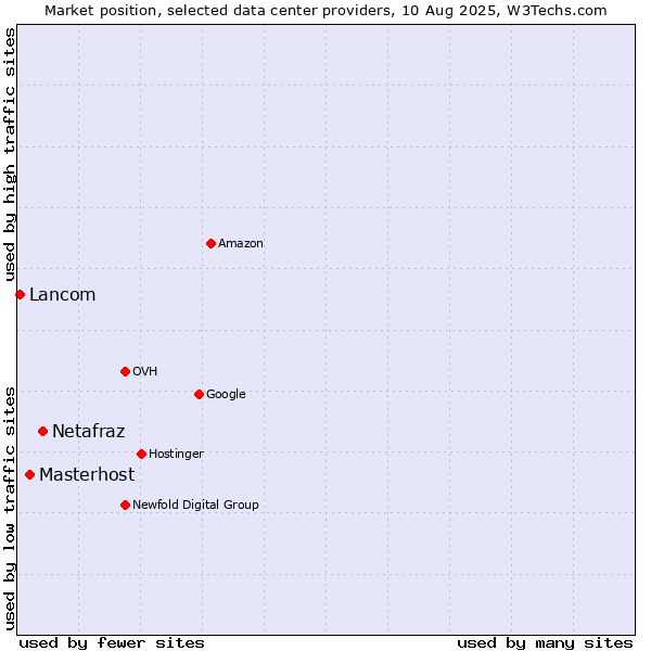 Market position of Netafraz vs. Masterhost vs. Lancom