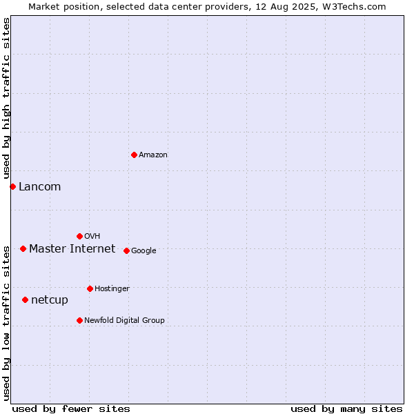 Market position of netcup vs. Master Internet vs. Lancom