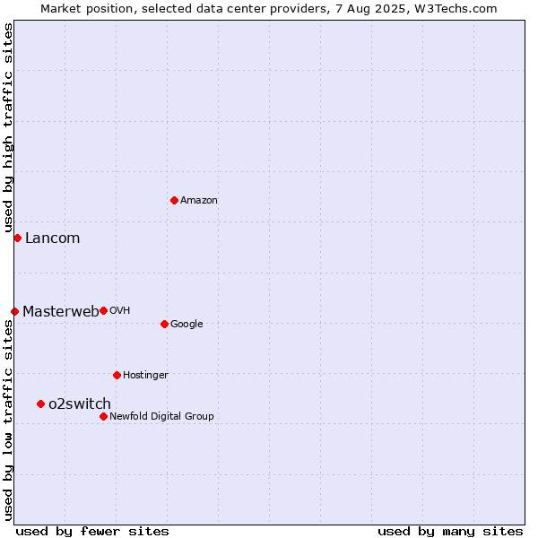 Market position of o2switch vs. Lancom vs. Masterweb