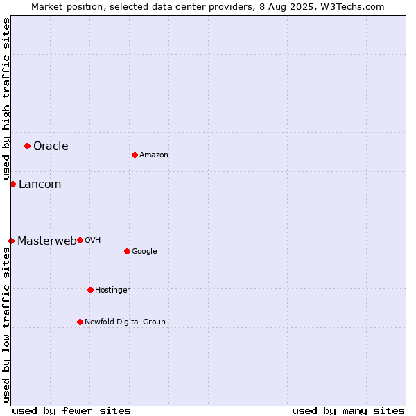 Market position of Oracle vs. Lancom vs. Masterweb