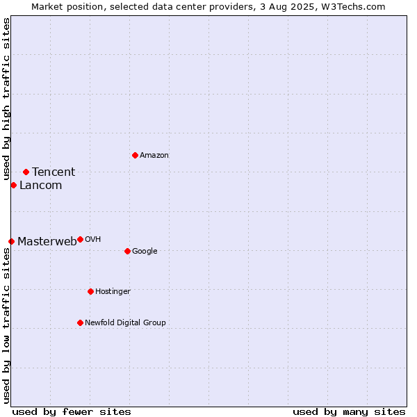 Market position of Tencent vs. Lancom vs. Masterweb
