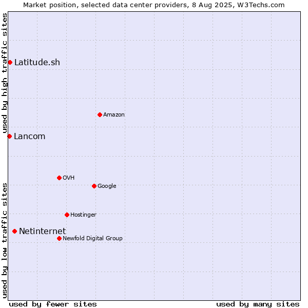 Market position of Netinternet vs. Latitude.sh vs. Lancom