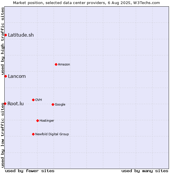 Market position of Latitude.sh vs. Lancom vs. Root.lu