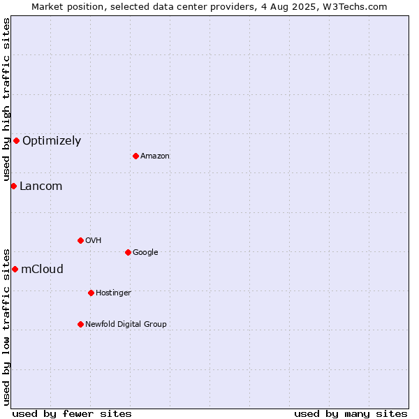 Market position of Optimizely vs. mCloud vs. Lancom