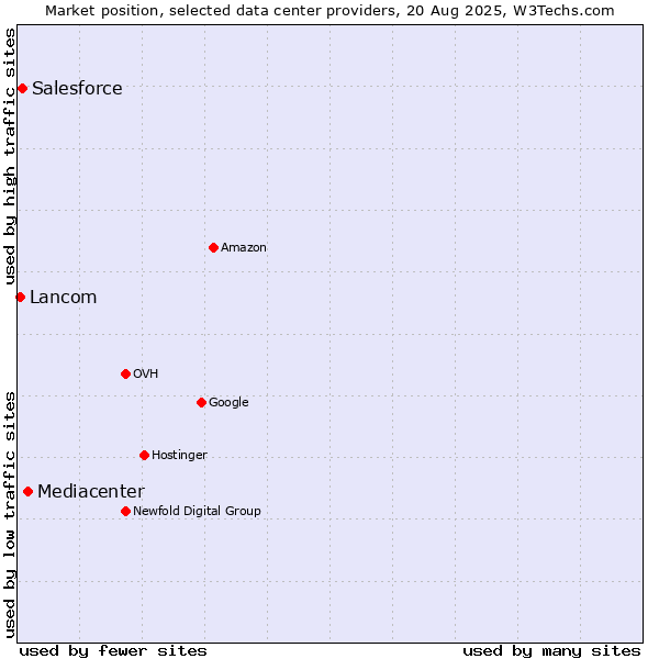 Market position of Mediacenter vs. Salesforce vs. Lancom