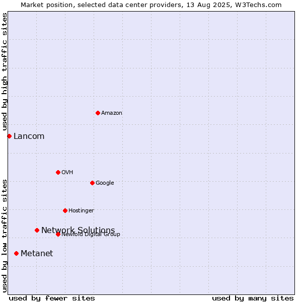 Market position of Network Solutions vs. Metanet vs. Lancom