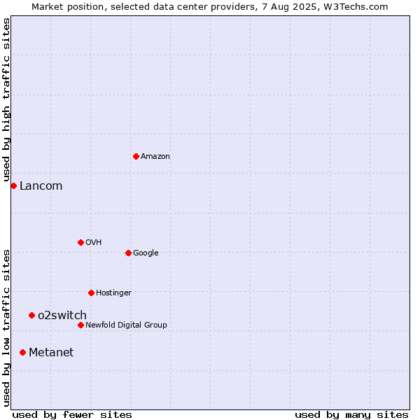 Market position of o2switch vs. Metanet vs. Lancom