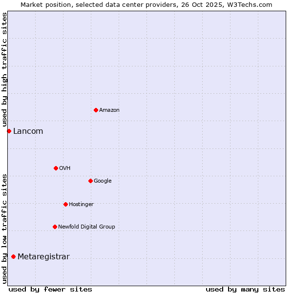 Market position of Metaregistrar vs. Lancom