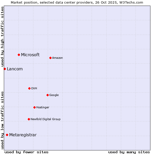 Market position of Microsoft vs. Metaregistrar vs. Lancom