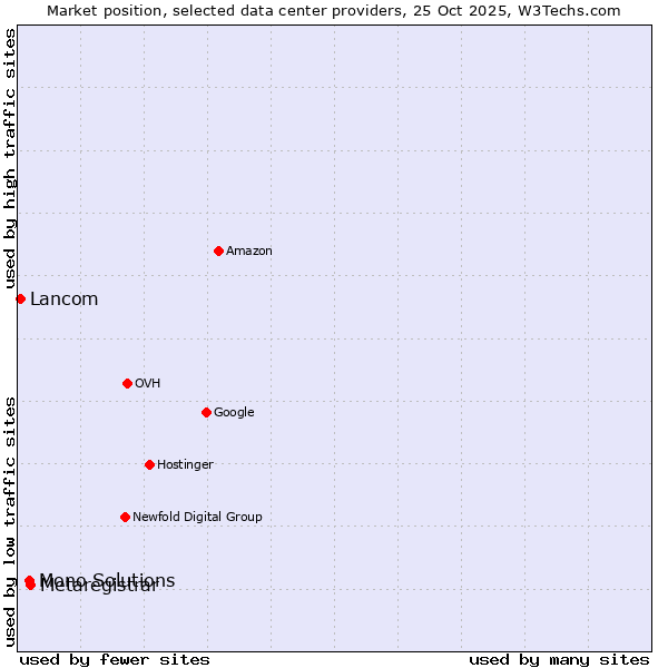 Market position of Metaregistrar vs. Mono Solutions vs. Lancom