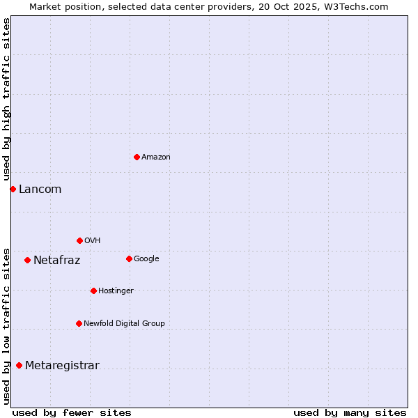 Market position of Netafraz vs. Metaregistrar vs. Lancom