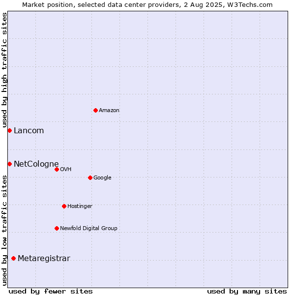 Market position of Metaregistrar vs. NetCologne vs. Lancom