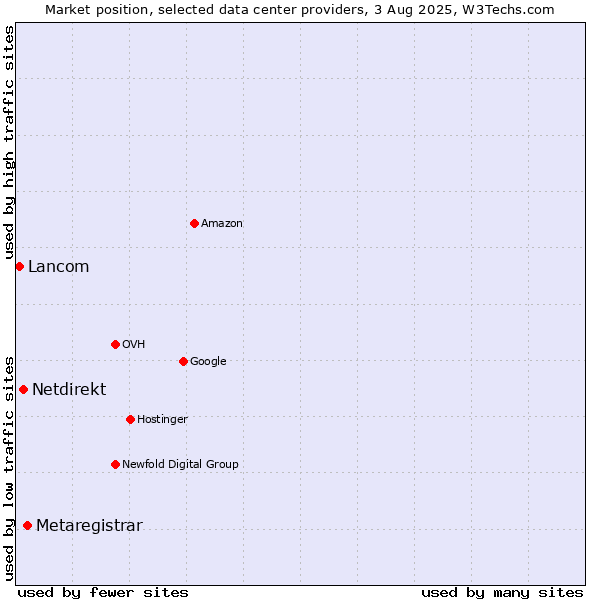 Market position of Metaregistrar vs. Netdirekt vs. Lancom