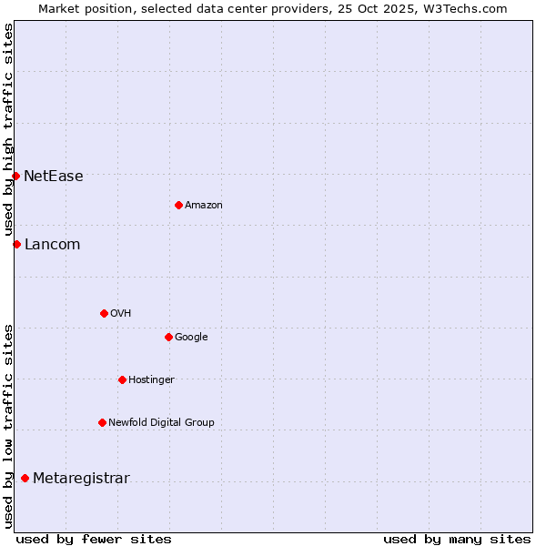 Market position of Metaregistrar vs. Lancom vs. NetEase