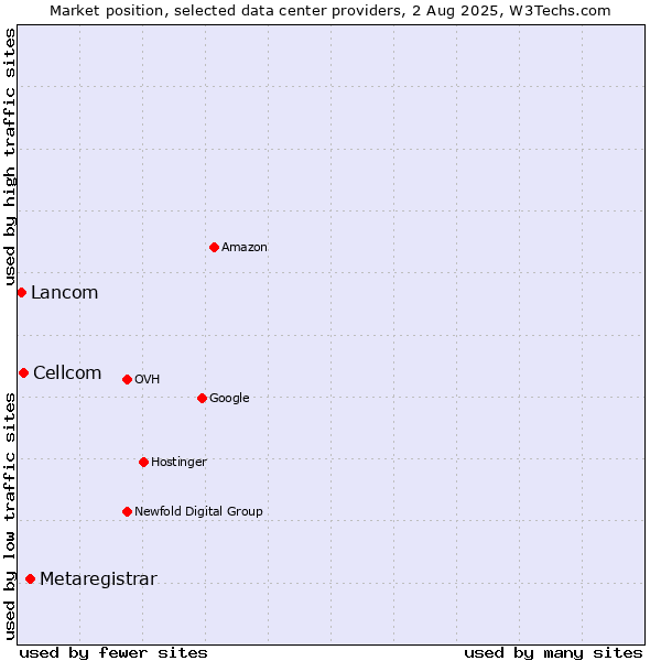 Market position of Metaregistrar vs. Cellcom vs. Lancom