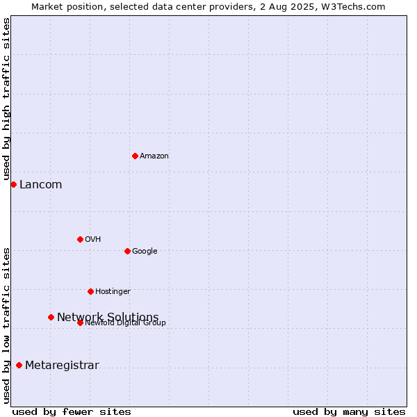 Market position of Network Solutions vs. Metaregistrar vs. Lancom