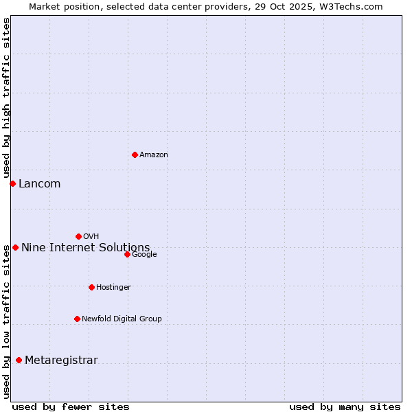 Market position of Metaregistrar vs. Nine Internet Solutions vs. Lancom
