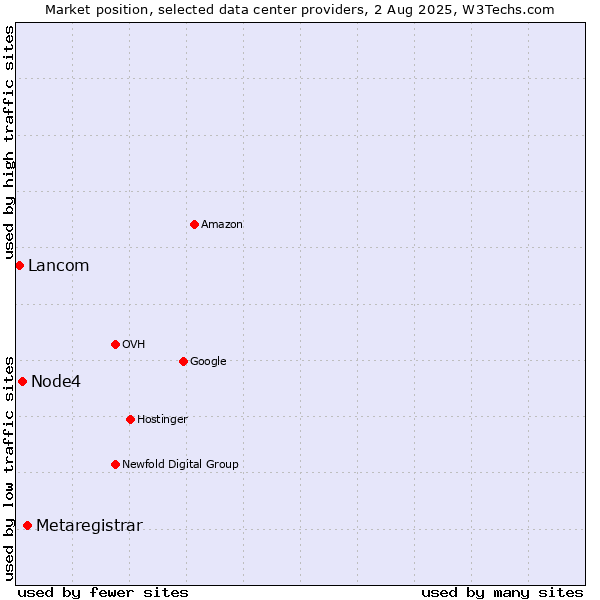Market position of Metaregistrar vs. Node4 vs. Lancom