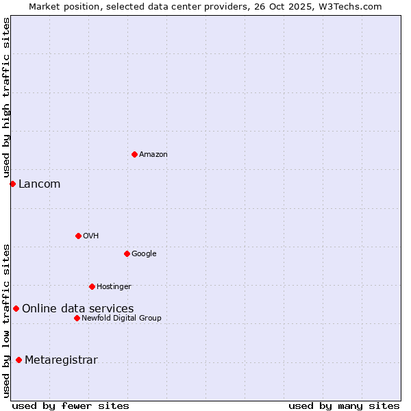 Market position of Metaregistrar vs. Online data services vs. Lancom