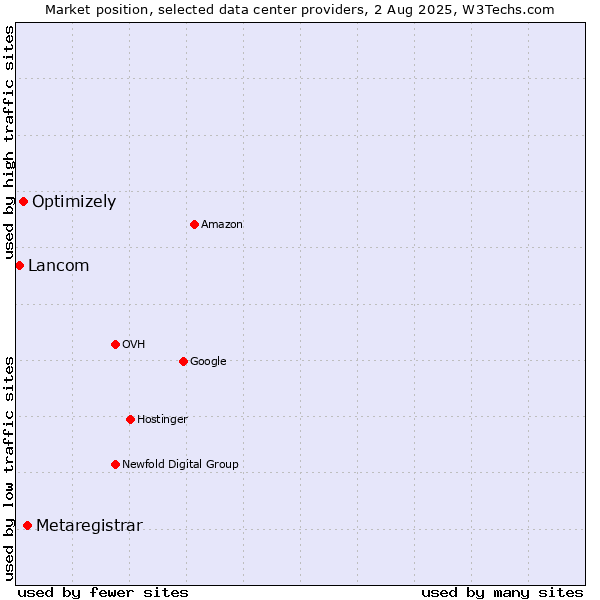 Market position of Metaregistrar vs. Optimizely vs. Lancom
