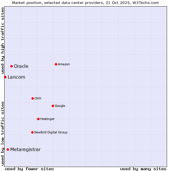 Market position of Oracle vs. Metaregistrar vs. Lancom