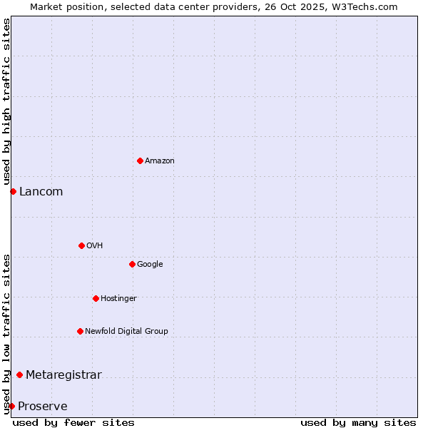 Market position of Metaregistrar vs. Lancom vs. Proserve