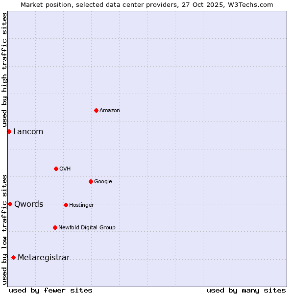Market position of Metaregistrar vs. Qwords vs. Lancom