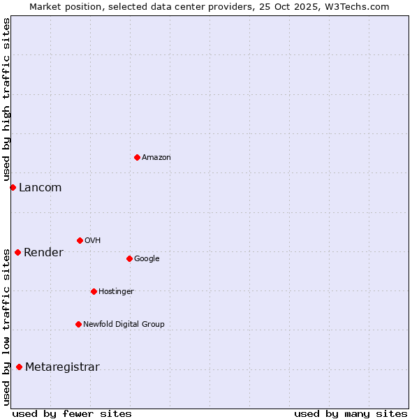 Market position of Metaregistrar vs. Render vs. Lancom