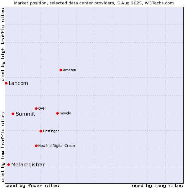 Market position of Summit vs. Metaregistrar vs. Lancom