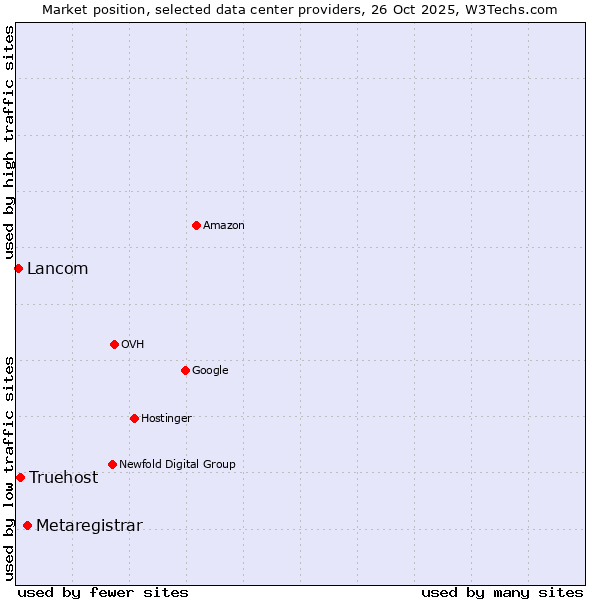 Market position of Metaregistrar vs. Truehost vs. Lancom