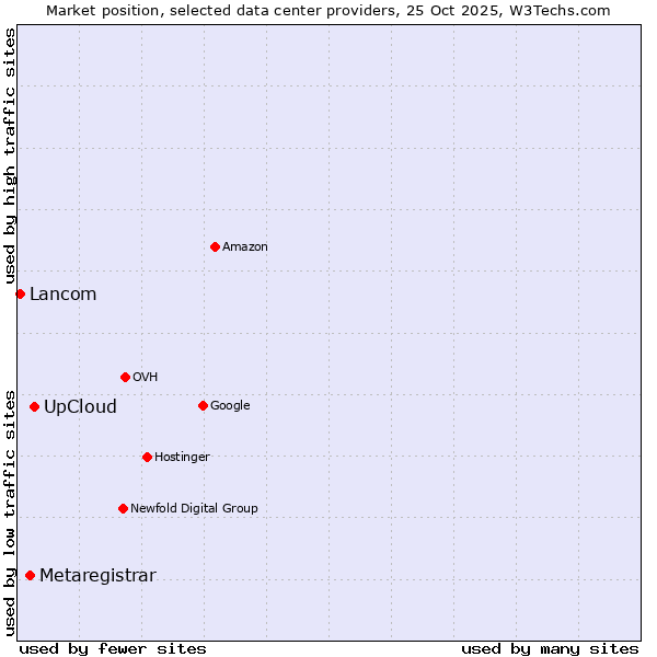 Market position of UpCloud vs. Metaregistrar vs. Lancom