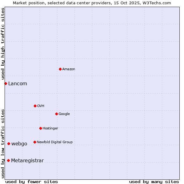 Market position of webgo vs. Metaregistrar vs. Lancom