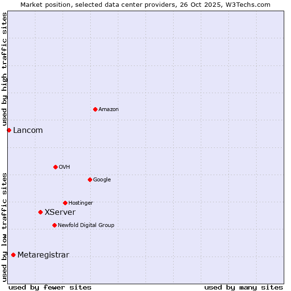Market position of XServer vs. Metaregistrar vs. Lancom