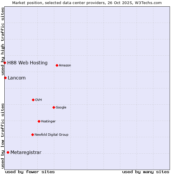 Market position of Metaregistrar vs. Lancom vs. H88 Web Hosting