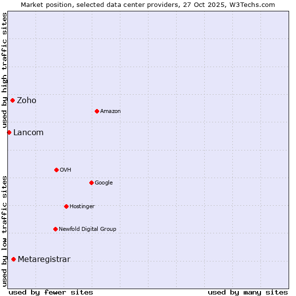 Market position of Metaregistrar vs. Zoho vs. Lancom