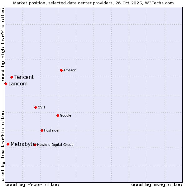Market position of Tencent vs. Metrabyte vs. Lancom